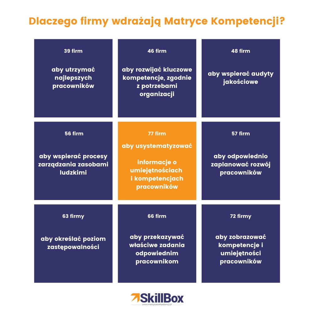 infografika prezentująca wartość matrycy kompetencji skillbox na  produkcji