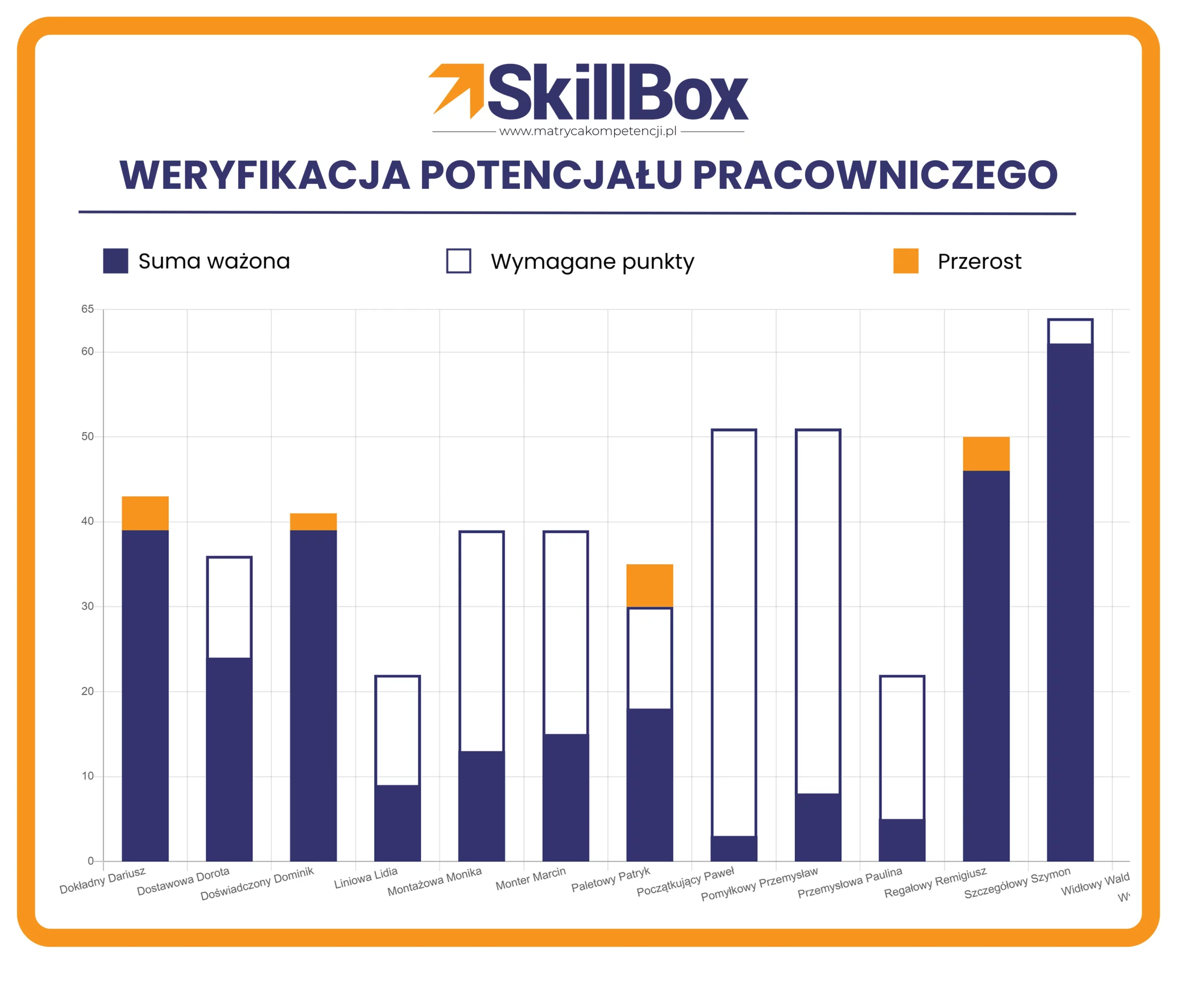 Zarządzanie